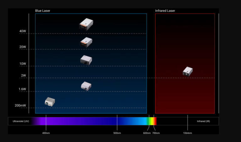 Laser modules with different wavelengths are distributed in the spectrum.